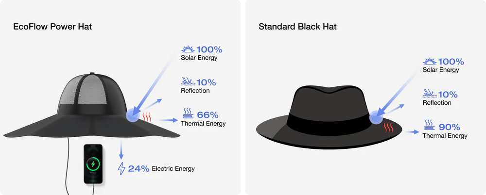 EcoFlow Power Hat